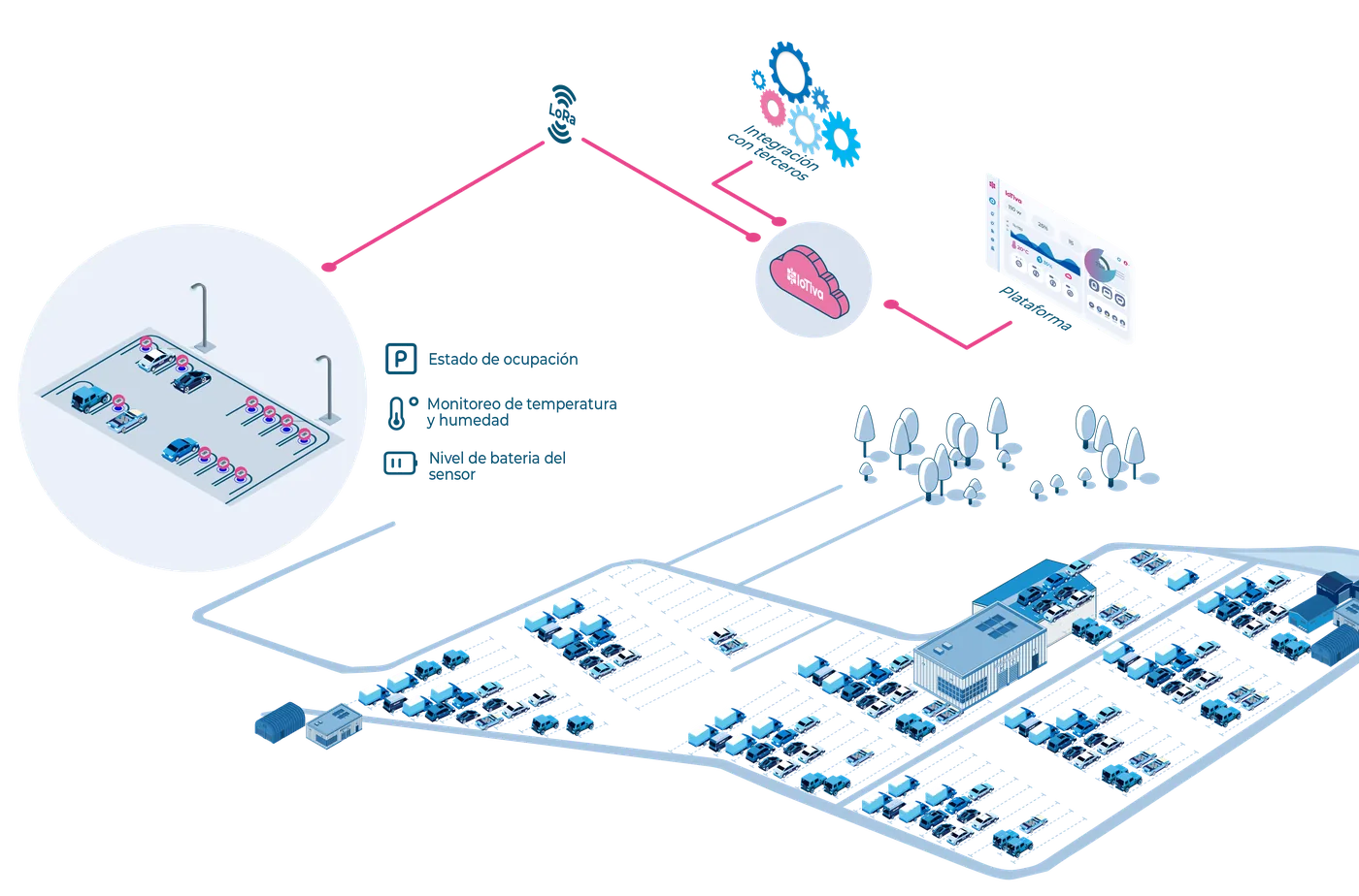 Ilustración isométrica de parking inteligente IoTiva con monitoreo de espacios, sensores vehiculares, control de ocupación y datos en tiempo real